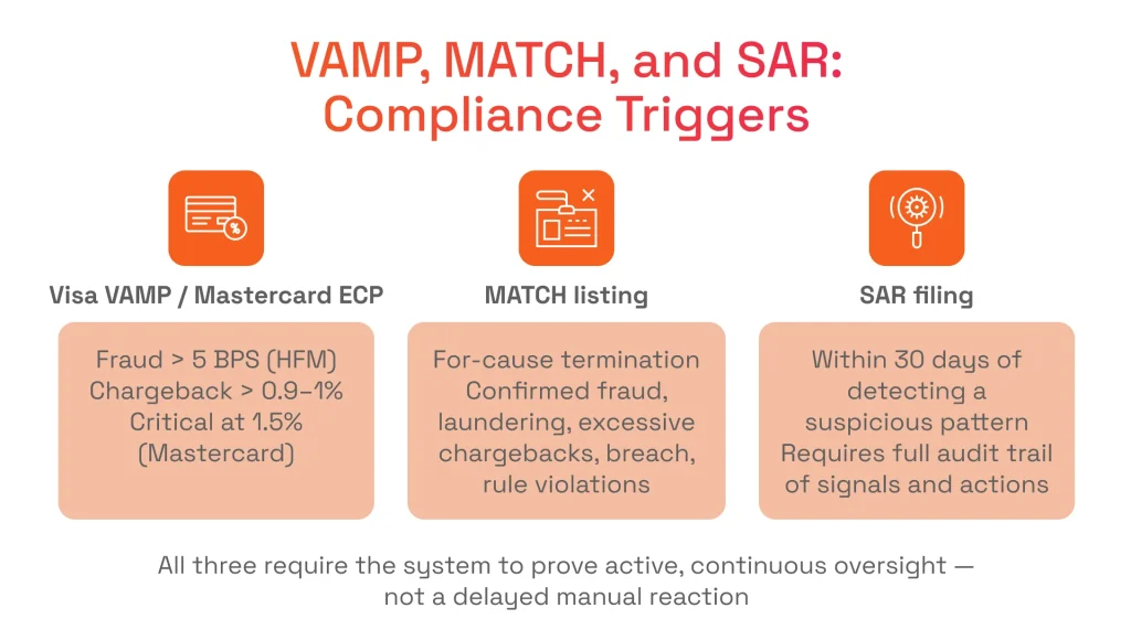 Chart detailing three compliance triggers—Visa VAMP/Mastercard ECP, MATCH listing, and SAR filing—and their requirements for active, continuous system oversight.