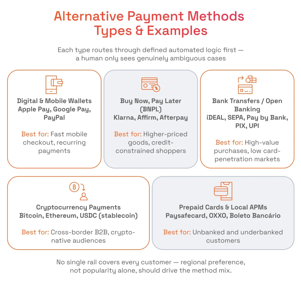 Alternative Payment Methods Types & Examples
