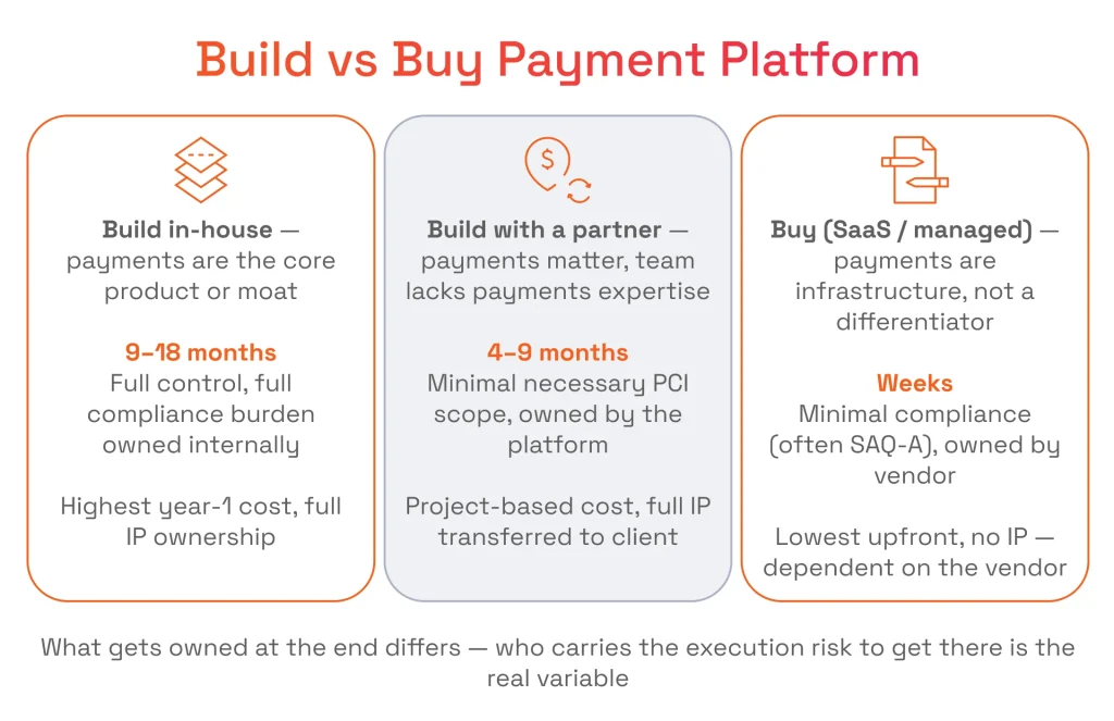 Three Paths, Not Two: Build, Buy, or Build a Payment Platform With a Partner