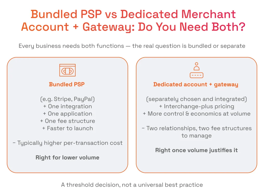 Comparison chart: Bundled PSP (e.g. Stripe, PayPal) offers simple setup best for lower volume. Dedicated Account + Gateway offers better rates and control best for higher volume.