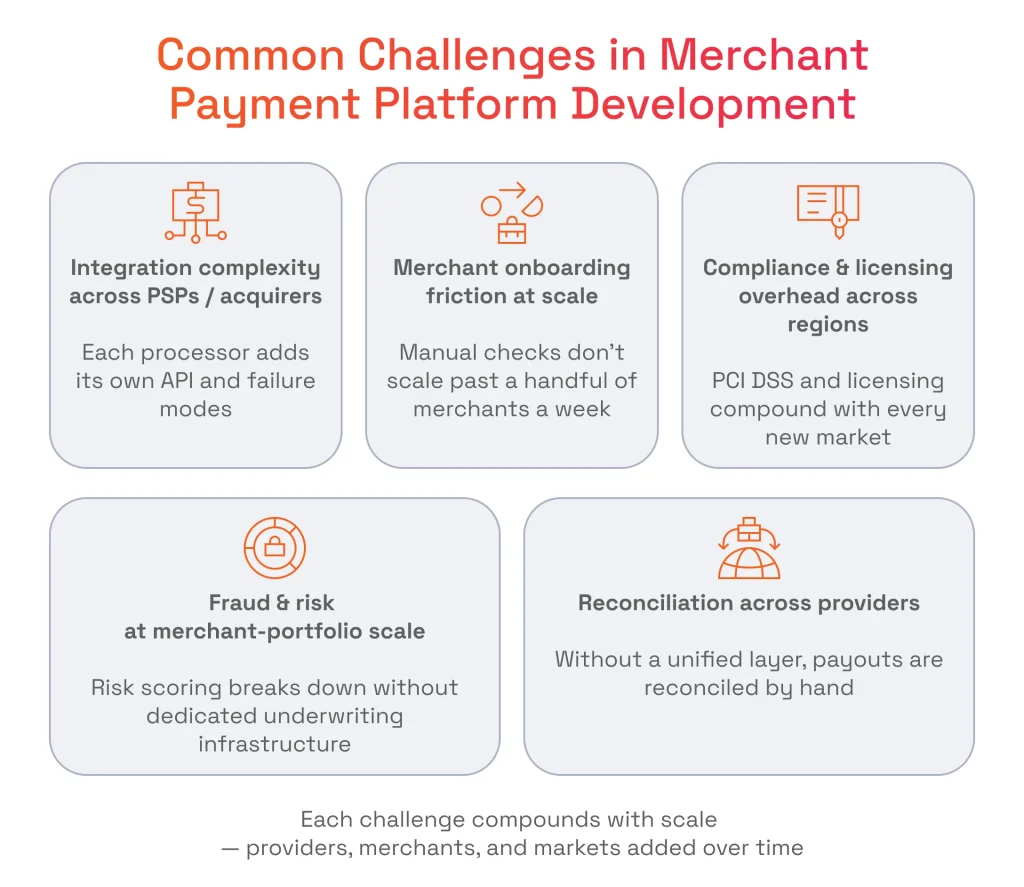 Overview of key payment platform development challenges, including multi-PSP integration, merchant onboarding friction, compliance, and fraud.