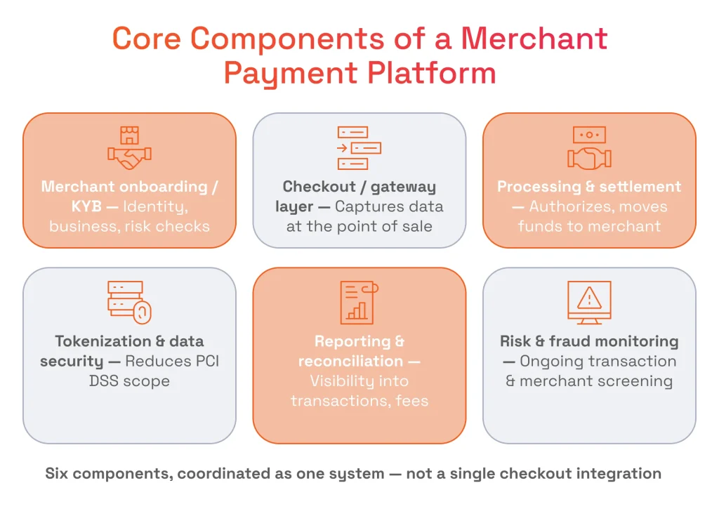 Grid showing the six core components of a payment platform: onboarding, checkout, processing, tokenization, reporting, and risk monitoring.