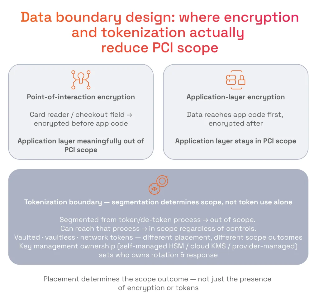 Data Boundary Design: Where Encryption and Tokenization Actually Reduce PCI Scope