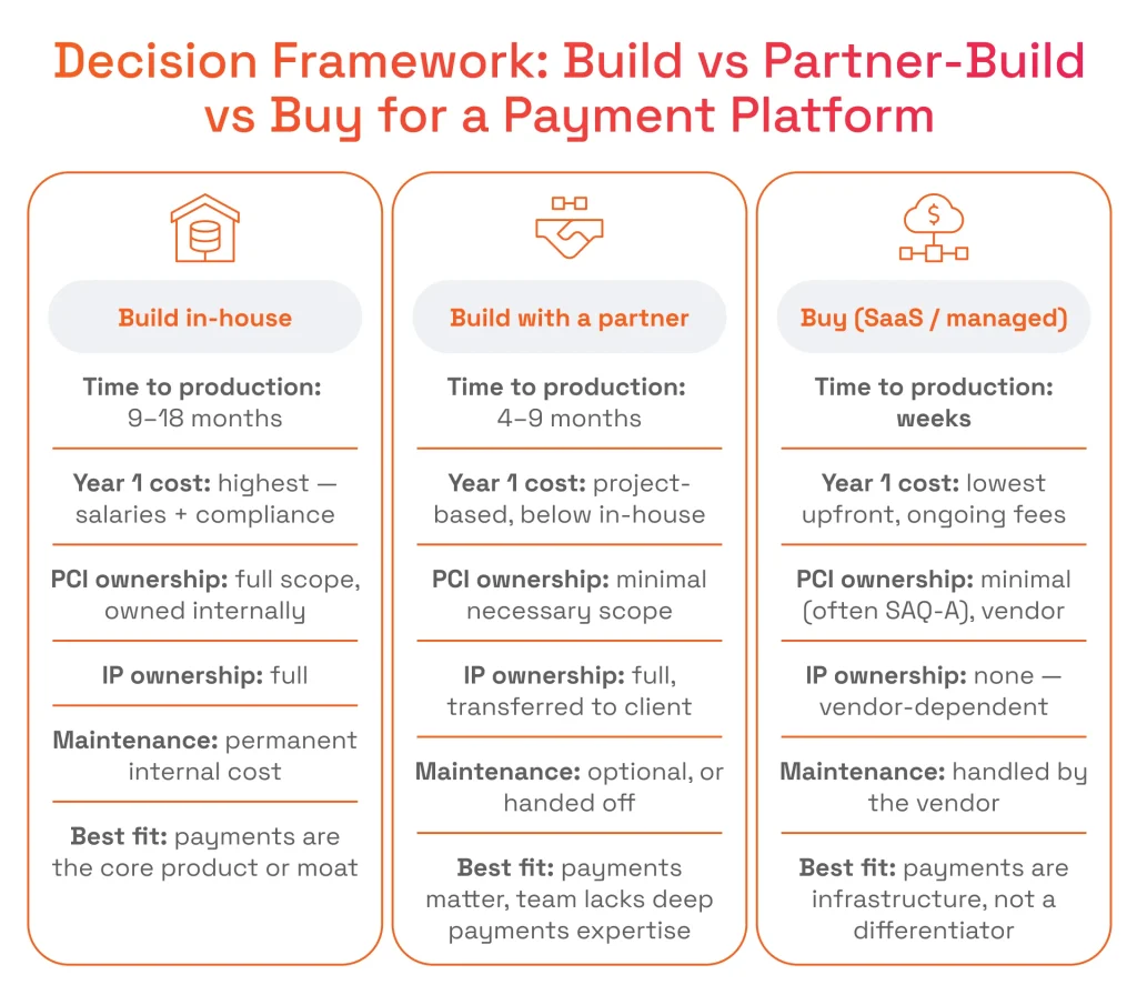 Decision Framework: Build vs. Partner-Build vs. Buy for a Payment Platform
