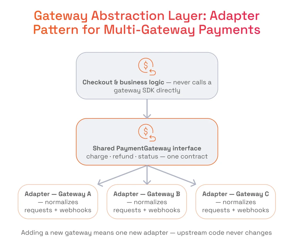 Gateway Abstraction Layer Adapter Pattern for Multi-Gateway Payments