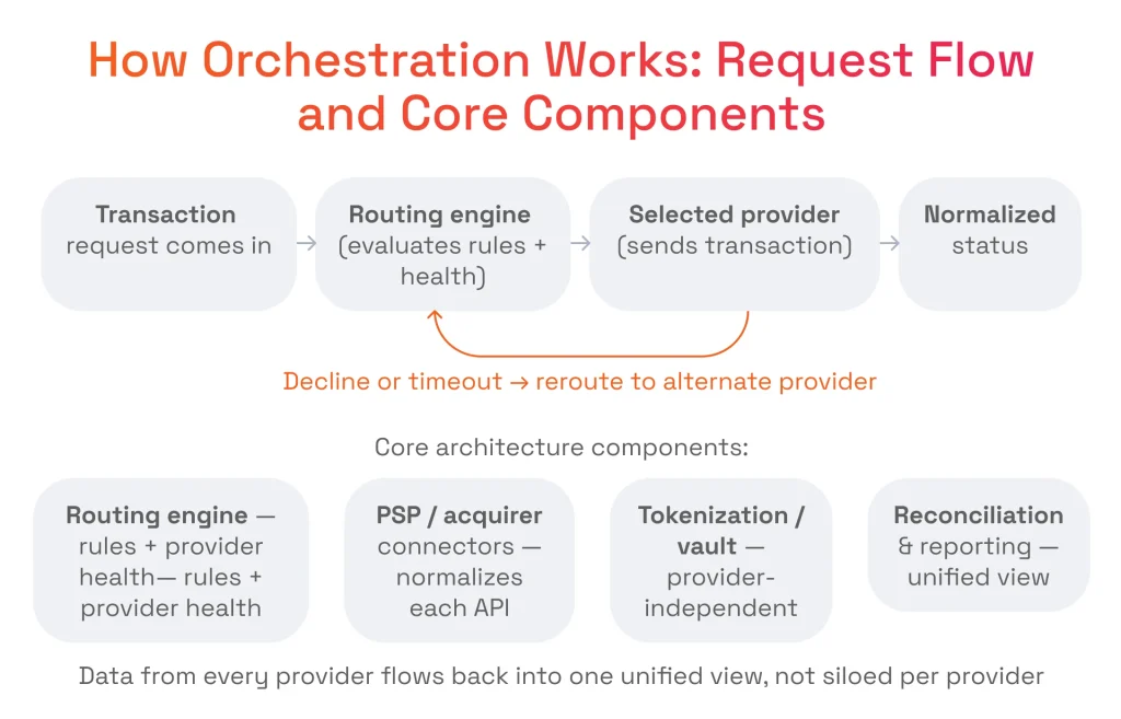 How Payment Orchestration Works: Request Flow and Core Components