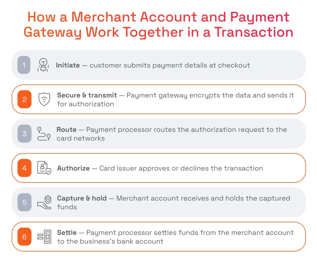 6-step flow chart: 1. Initiate checkout, 2. Gateway encrypts data, 3. Processor routes request, 4. Issuer authorizes, 5. Merchant account holds funds, 6. Processor settles.