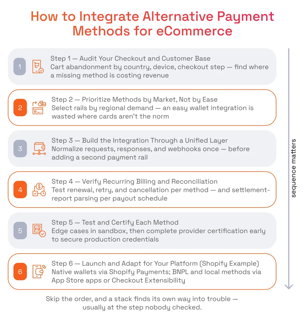 How to Integrate Alternative Payment Methods for eCommerce