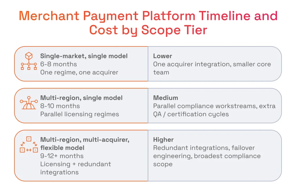 Chart breaking down merchant payment platform timelines and costs across three scope tiers: single-market, multi-region, and multi-acquirer flexible models.