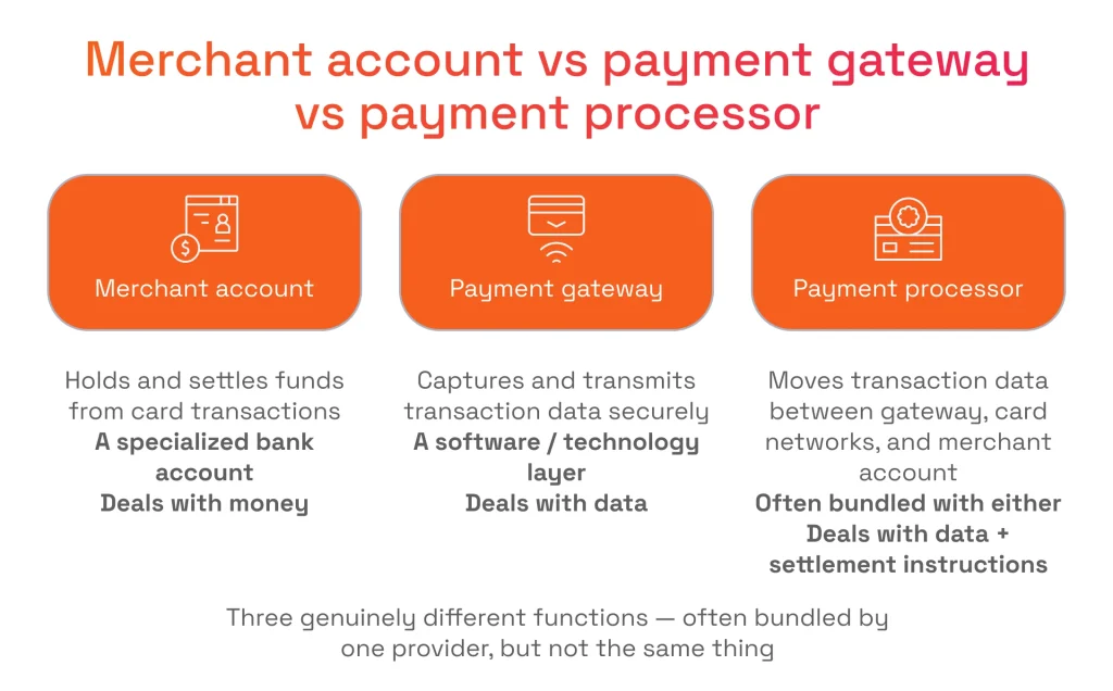 Infographic comparing Merchant Account (holds money), Payment Gateway (transmits data), and Payment Processor (moves data between gateway, networks, and merchant account).