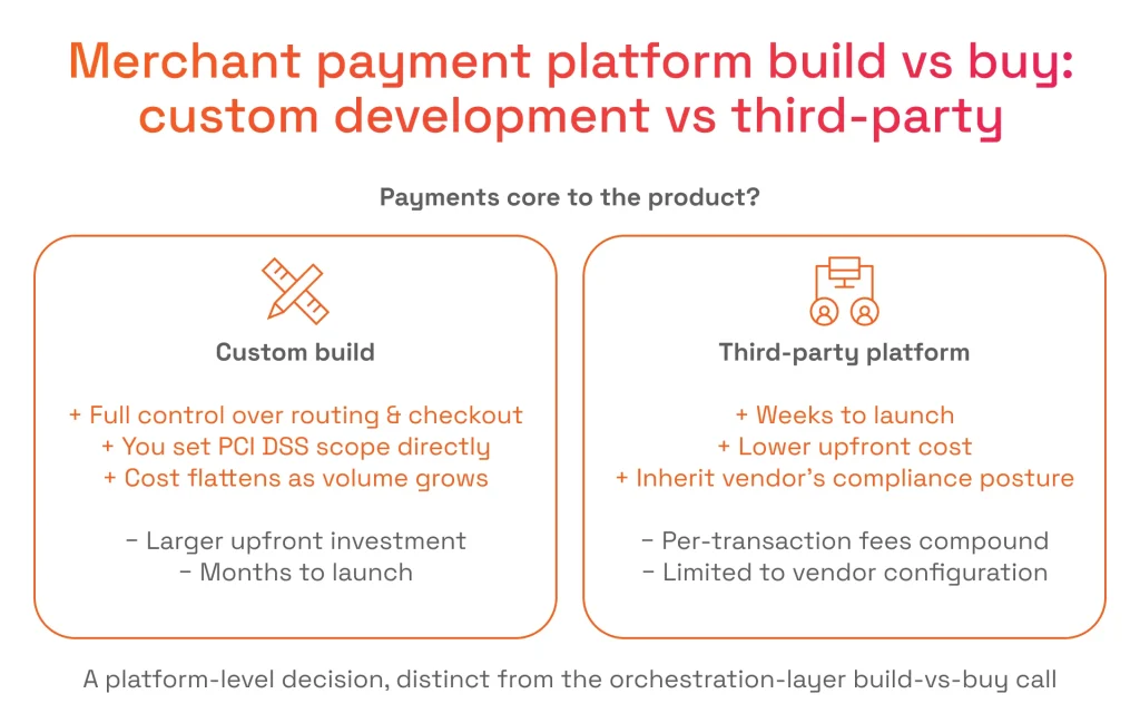 Comparison chart highlighting the pros and cons of custom payment platform builds versus third-party platform licensing based on product needs.