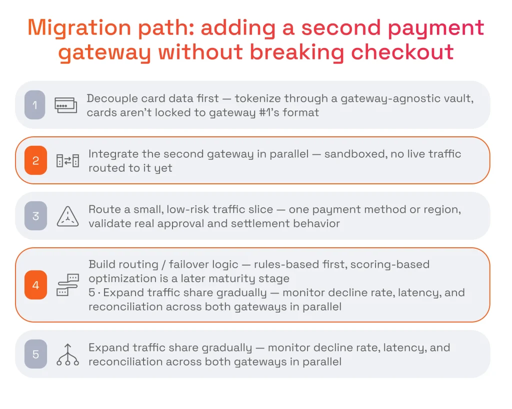 Migration Path: Adding a Second Payment Gateway Without Breaking Checkout