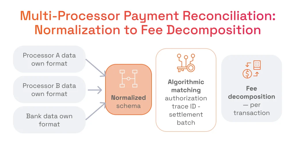 Multi-Processor Payment Reconciliation