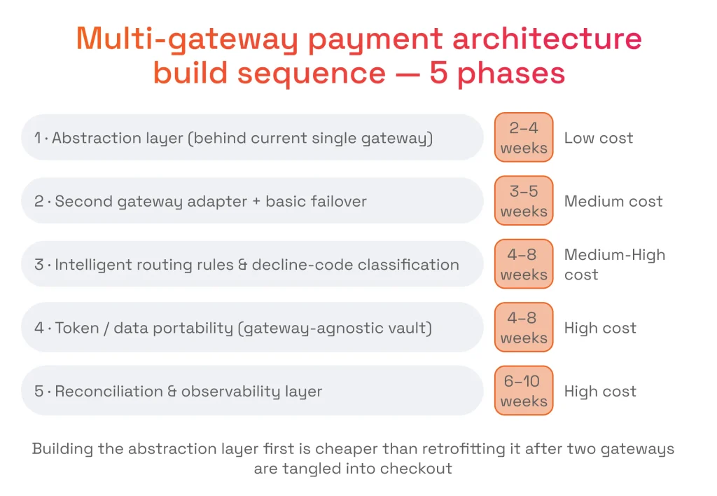 Multi-gateway payment architecture build sequence — 5 phases