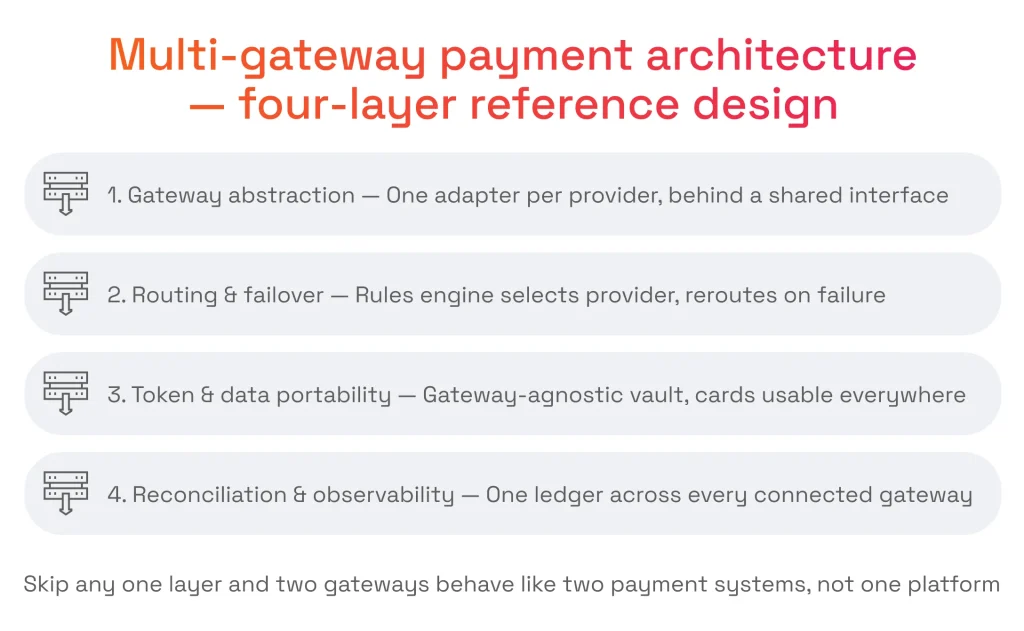 Multi-gateway payment architecture — four-layer reference design