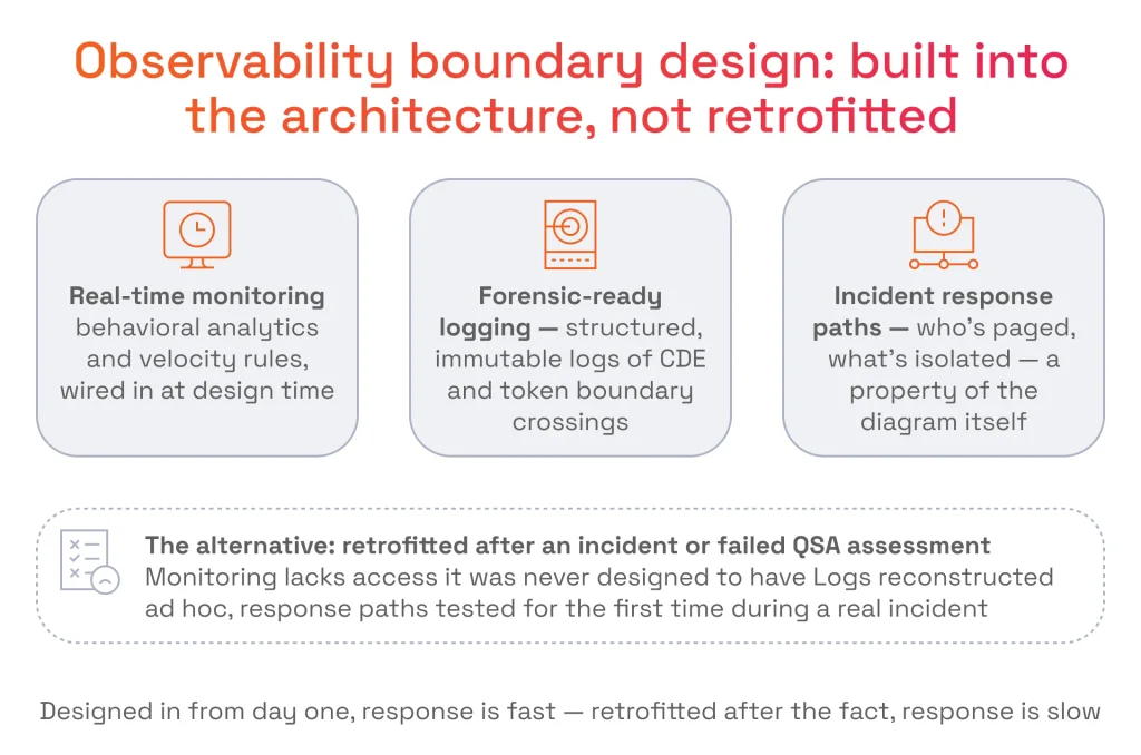 Observability Boundary Design: Built Into the Architecture, Not Retrofitted