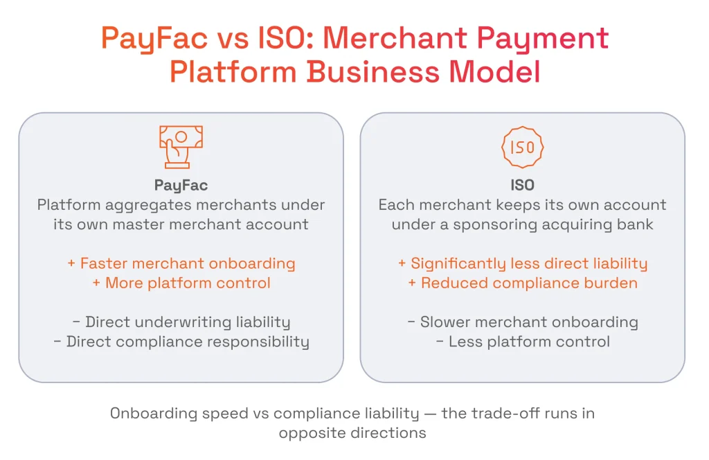 Comparison diagram showing PayFac vs. ISO models, contrasting faster onboarding and control against lower direct liability and compliance burdens.