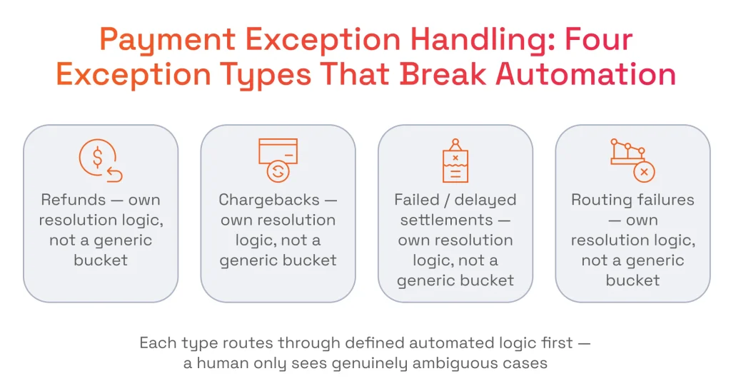 Payment Exception Handling Four Exception Types That Break Automation