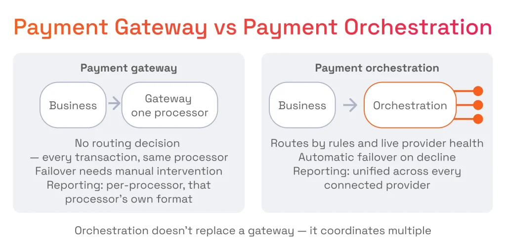 Payment Gateway vs Payment Orchestration