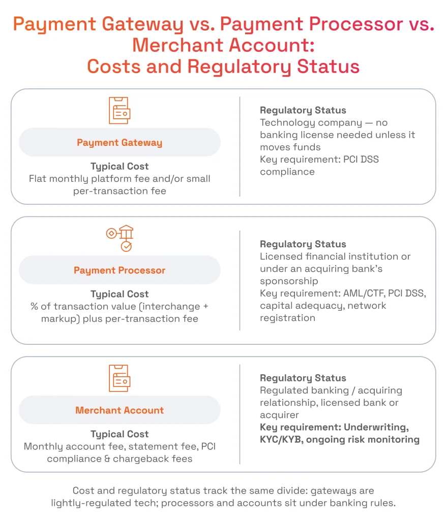 Infographic comparing the typical costs and regulatory compliance requirements for payment gateways, payment processors, and merchant accounts.
