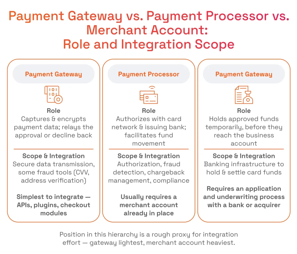 Comparison chart detailing roles, scopes, and integration effort for a Payment Gateway, Payment Processor, and Merchant Account in an online checkout setup.