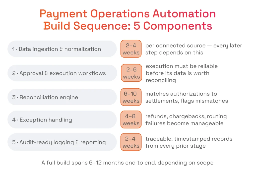 Build Sequence 5 Components