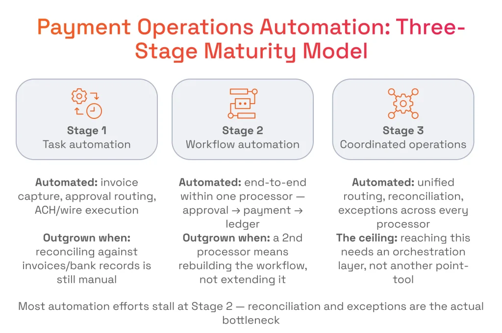 Three-Stage Maturity Model
