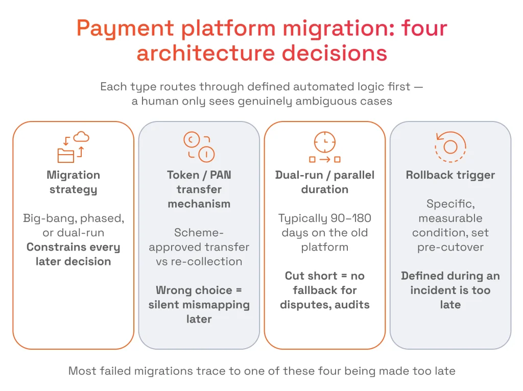 Payment platform migration: Four architecture decisions