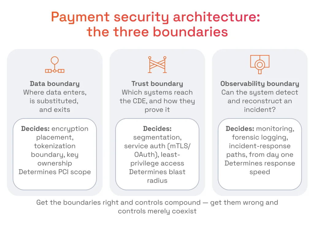 Payment Security Architecture: The Three Boundaries