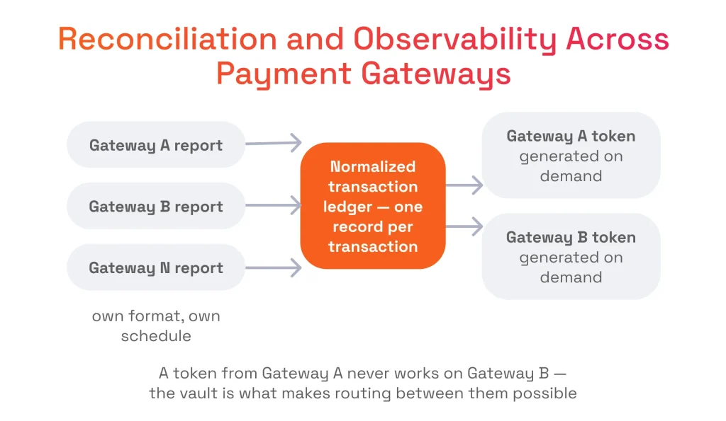 Reconciliation and Observability Across Payment Gateways
