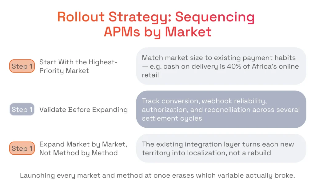 Rollout Strategy Sequencing APMs by Market