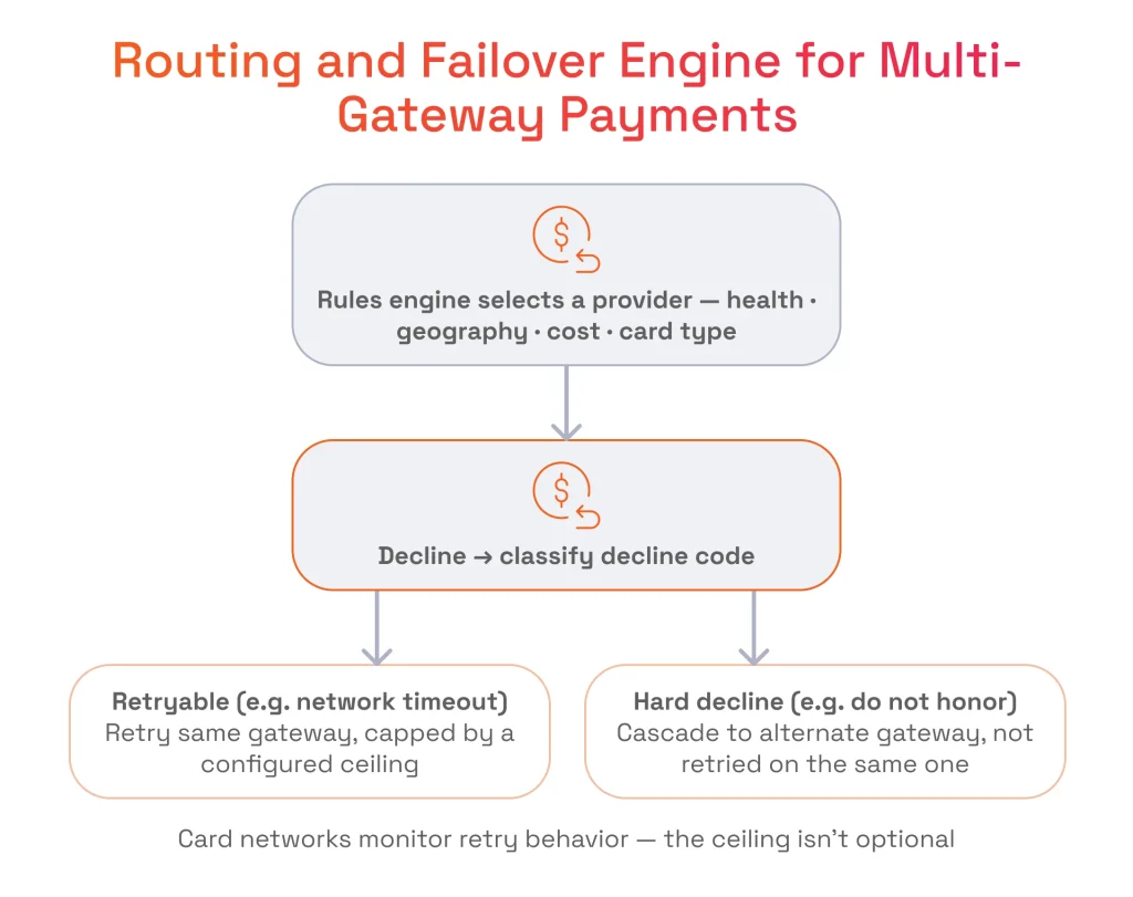 Routing and Failover Engine for Multi-Gateway Payments