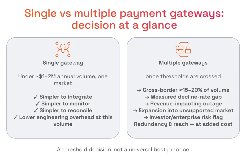Single vs. Multiple Payment Gateways: Decision at a Glance