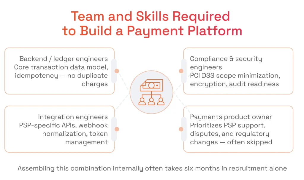 Team and Skills Required If You Build a Payment Platform