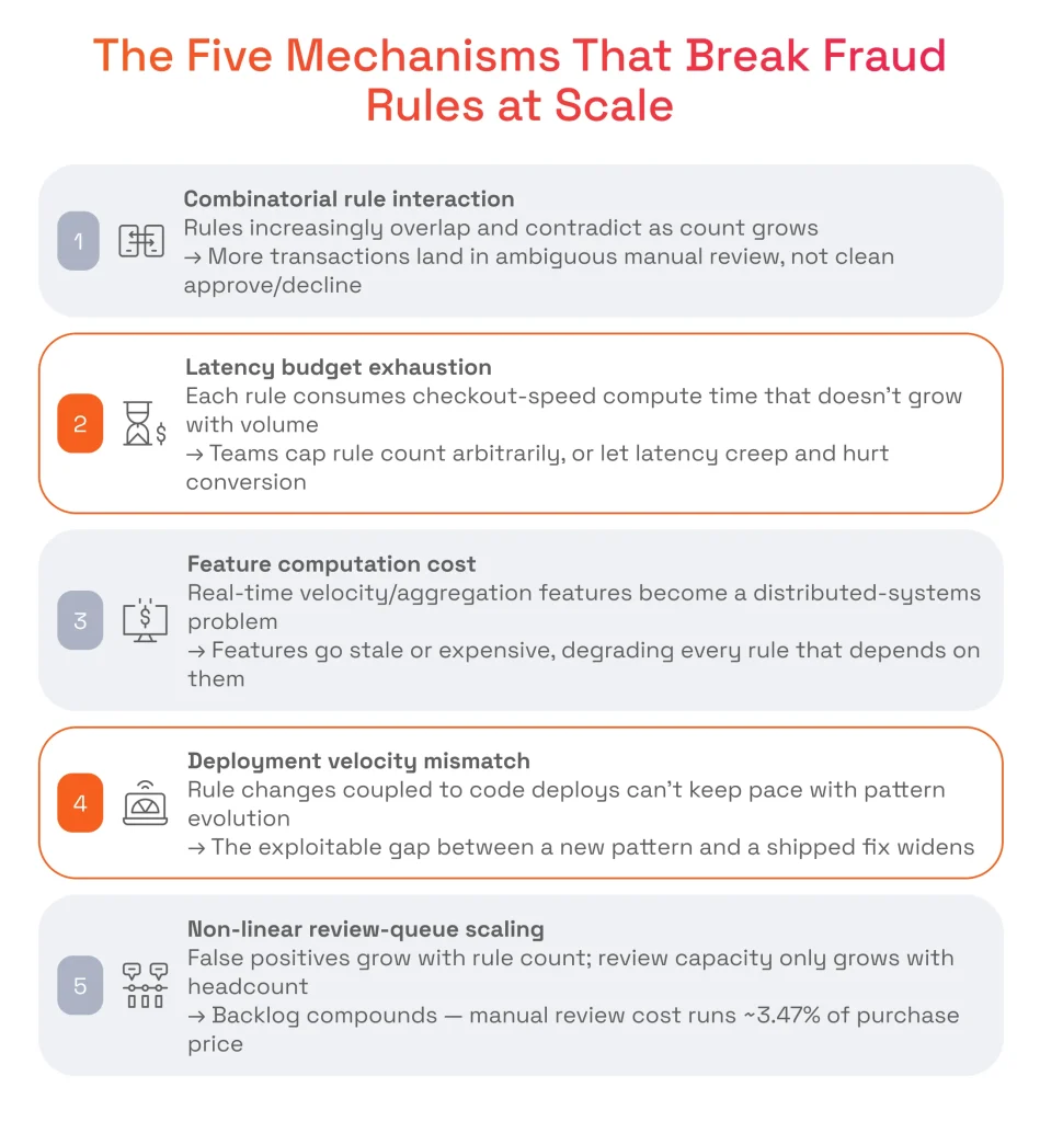 Infographic listing 5 fraud rule failure points: combinatorial interaction, latency exhaustion, feature cost, deployment mismatch, and review scaling.