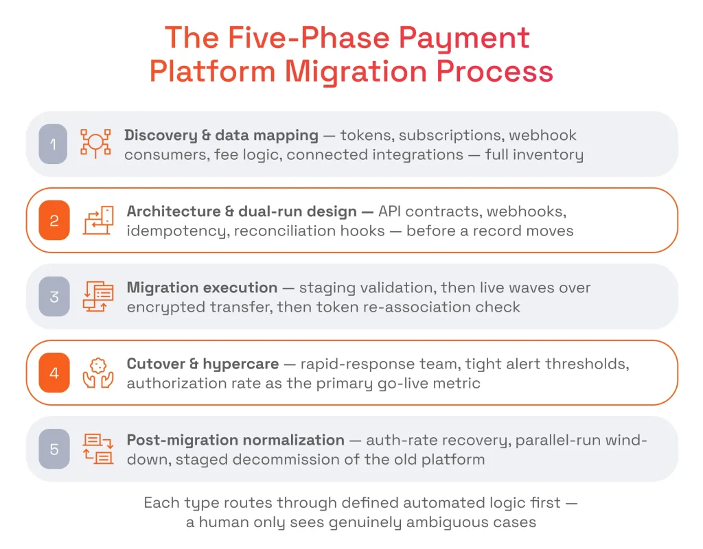 The Five-Phase Payment Platform Migration Process