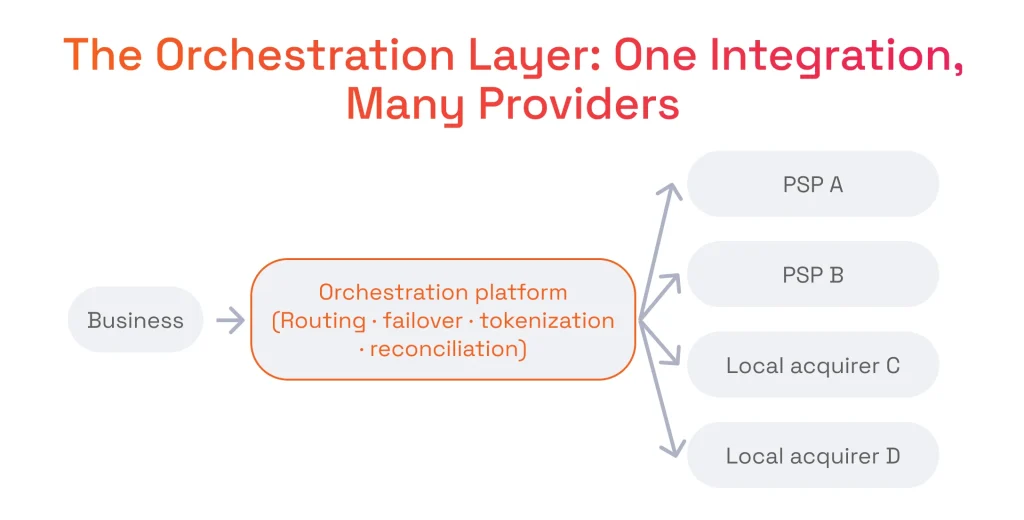 The Orchestration Layer: One Integration, Many Providers