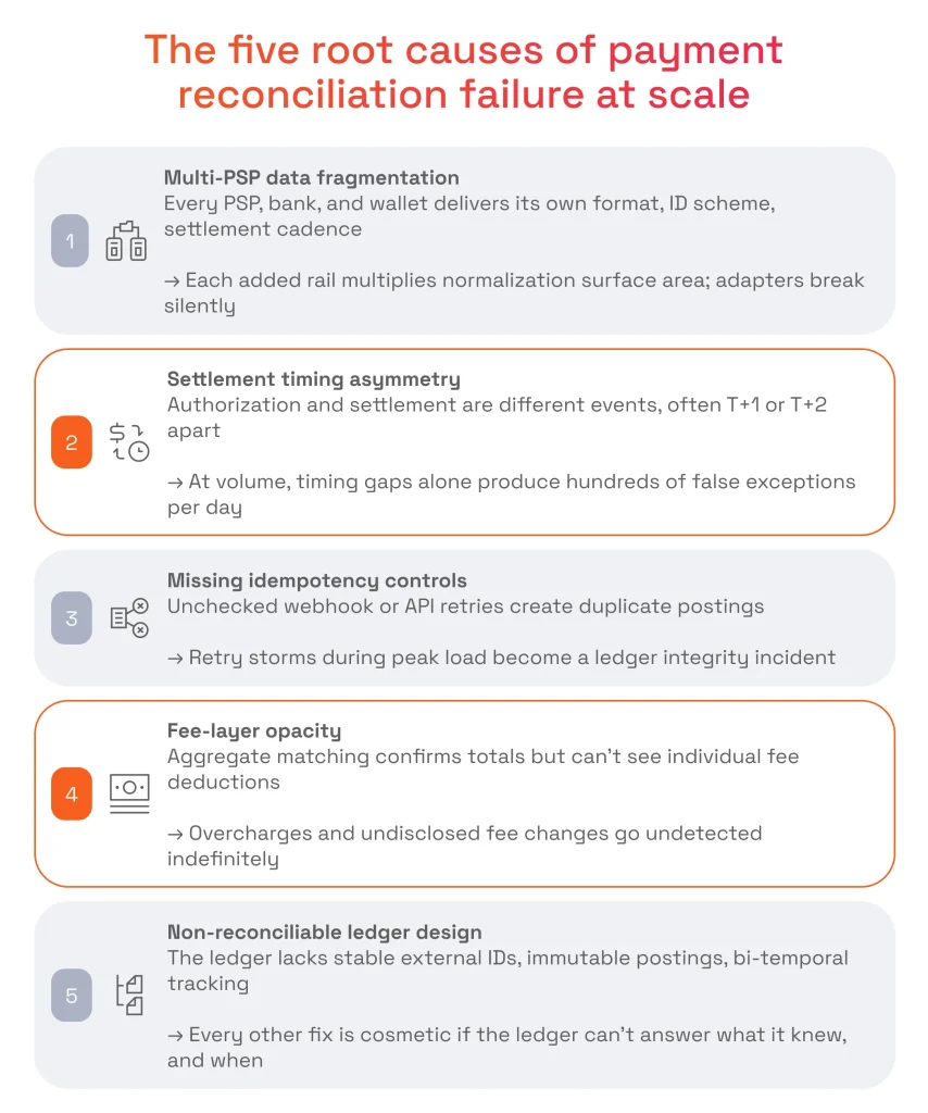 Explore the 5 root causes of reconciliation failure at scale: multi-PSP data fragmentation, timing gaps, missing idempotency, opaque fees, and bad ledgers.