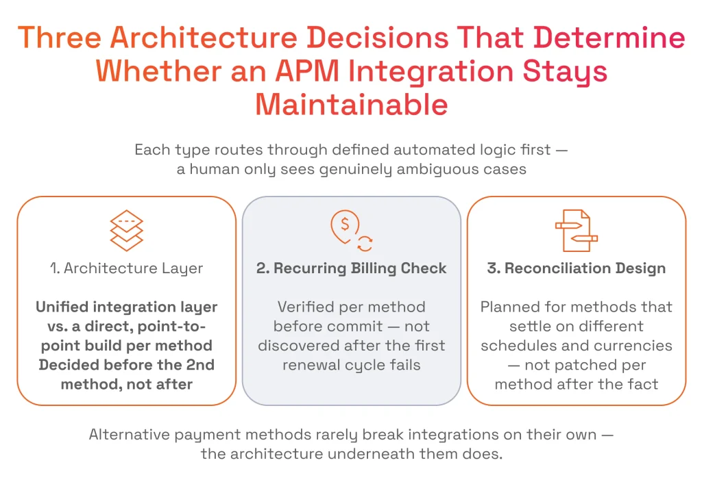 Three Architecture Decisions That Determine Whether an APM Integration Stays Maintainable