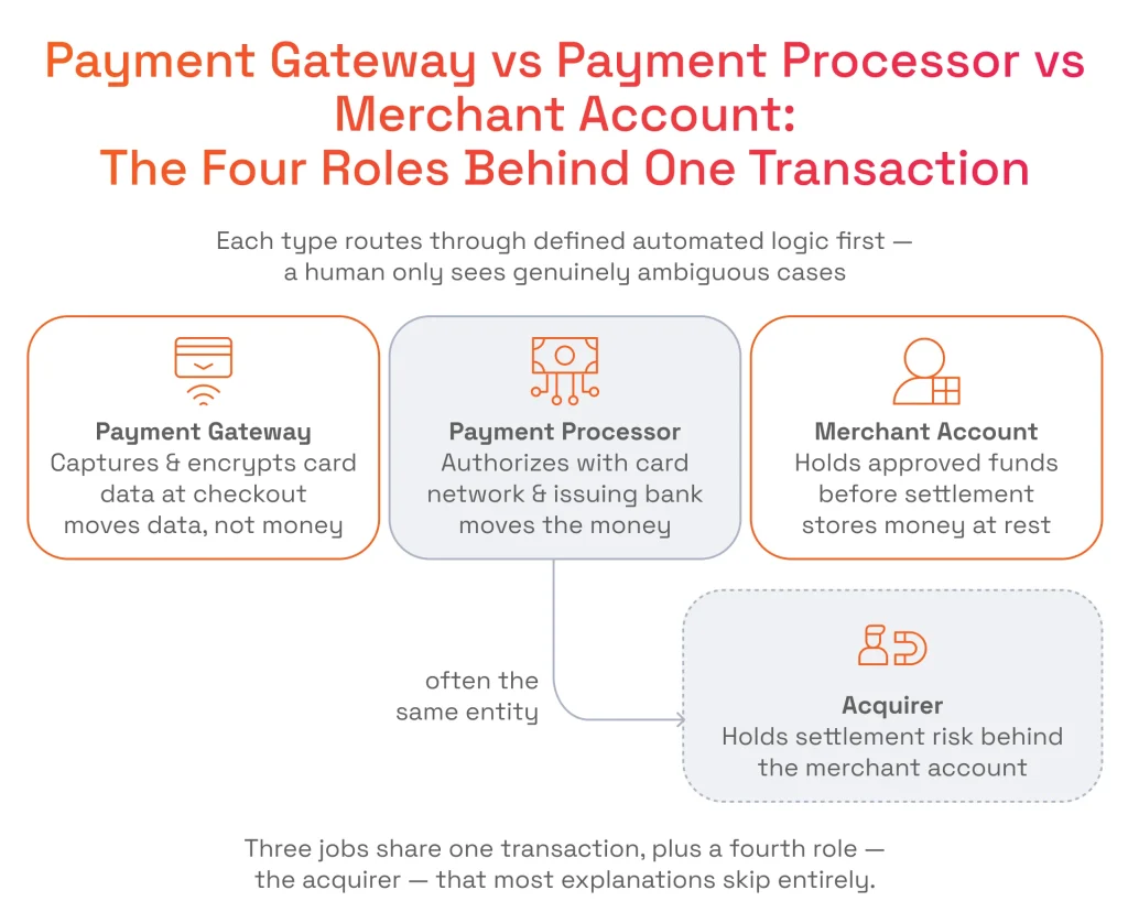 Diagram outlining four roles in a transaction: Payment Gateway, Payment Processor, Merchant Account, and Acquirer, showing how data and money flow between them.