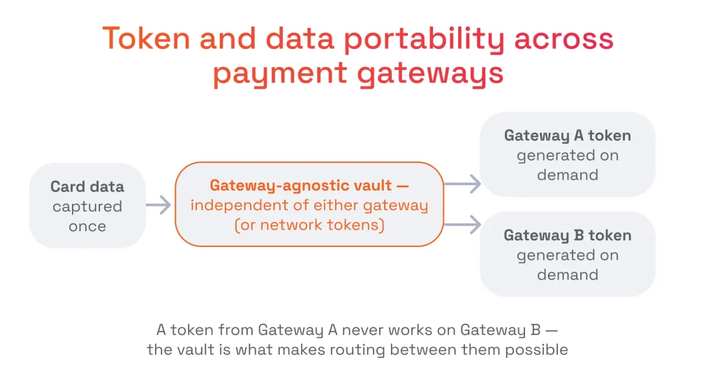 Token and data portability across payment gateways
