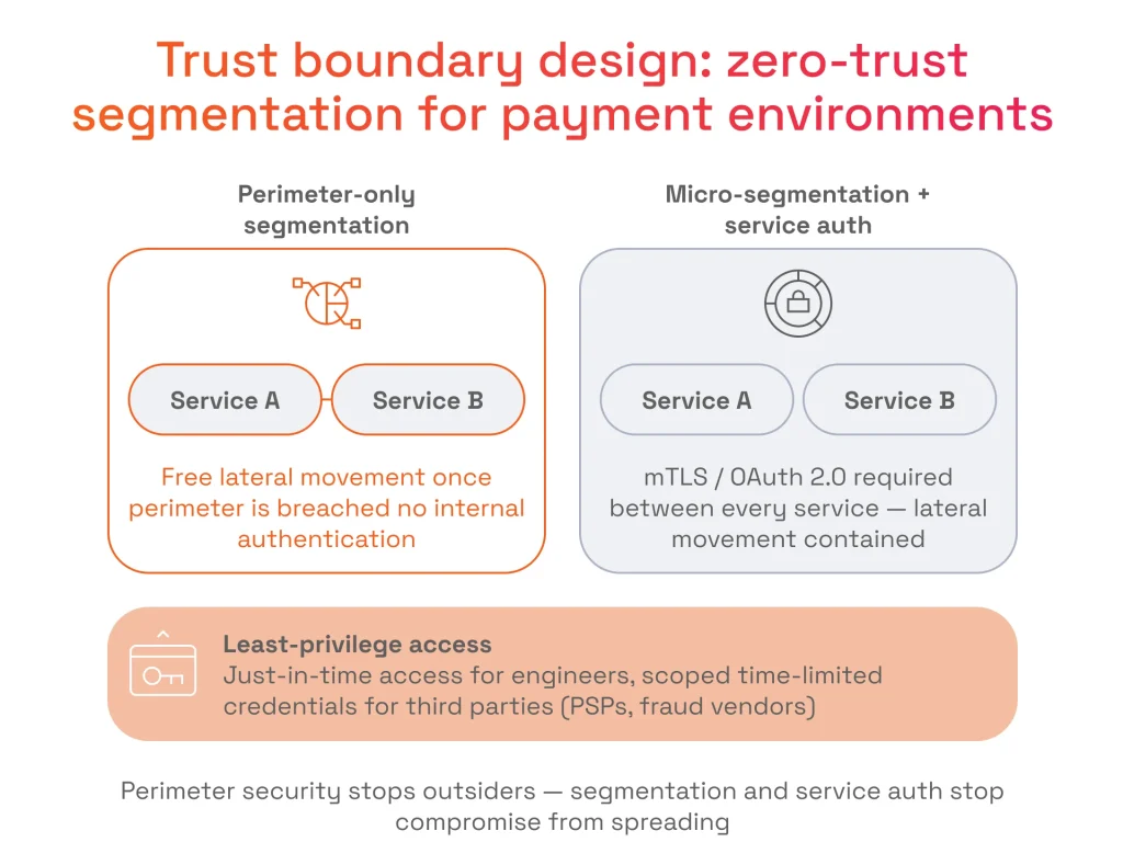 Trust Boundary Design: Zero-Trust Segmentation for Payment Environments