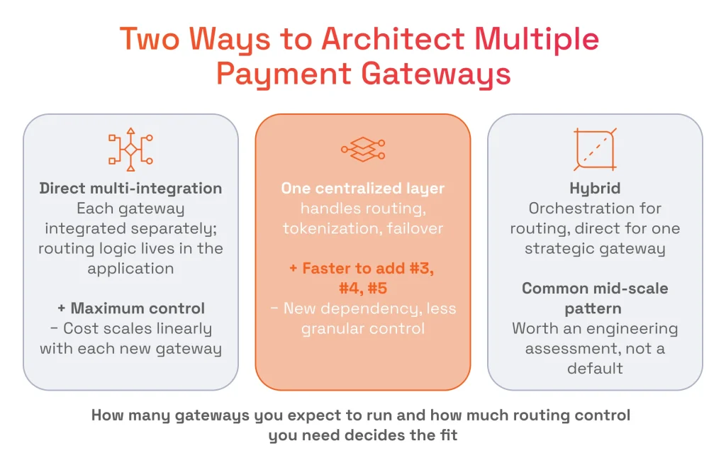 Two Ways to Architect Multiple Payment Gateways