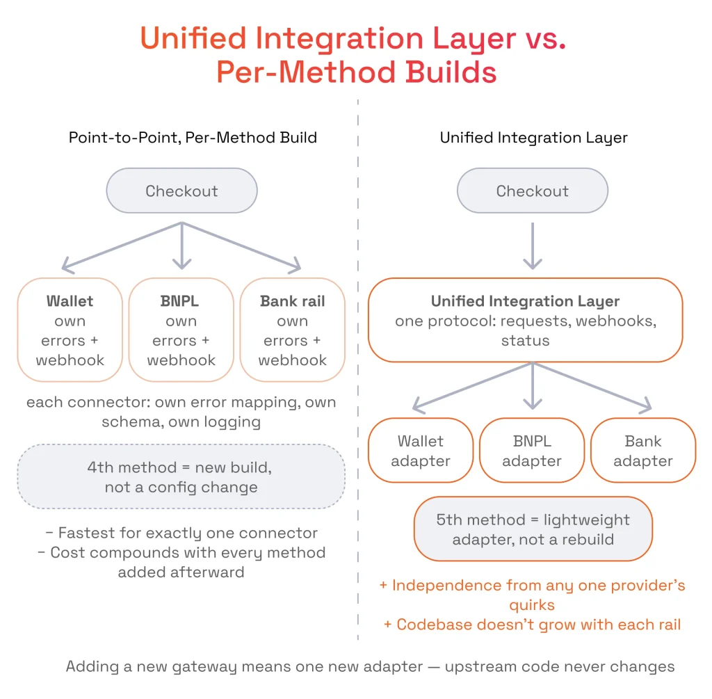 Unified Integration Layer vs. Per-Method Builds