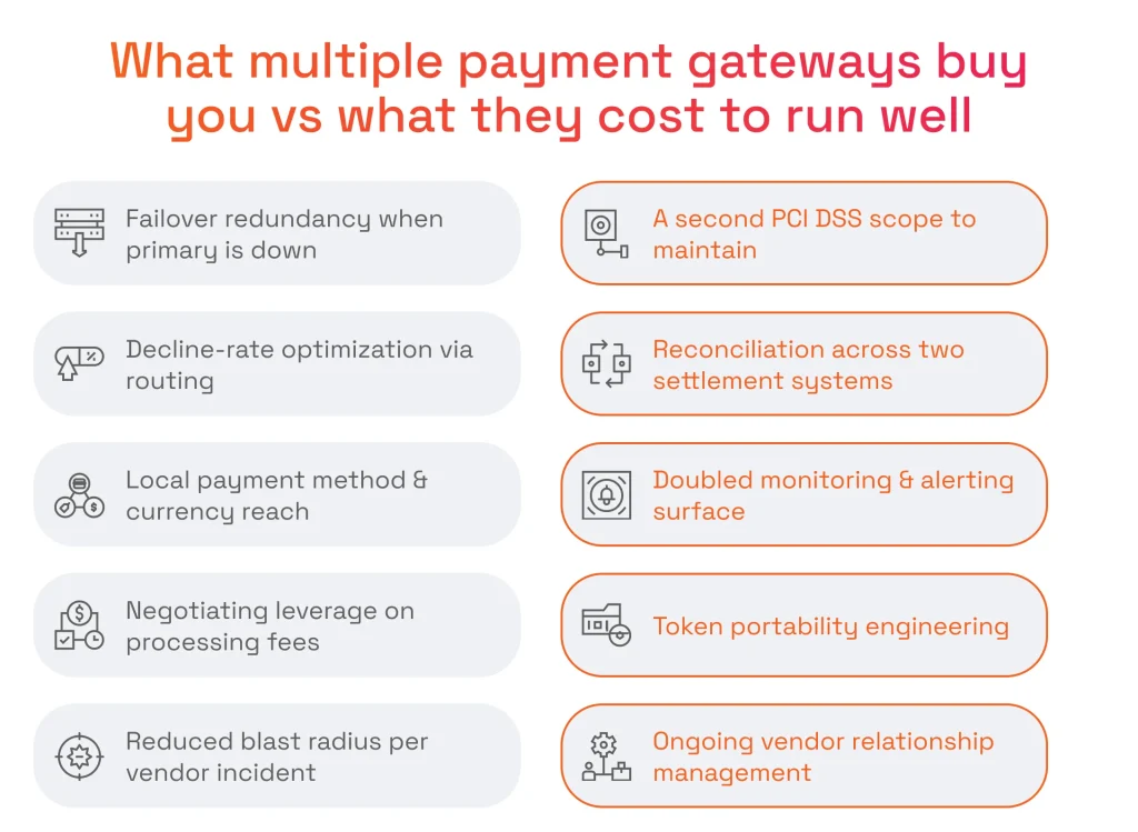 What Multiple Payment Gateways Buy You vs. What They Cost to Run