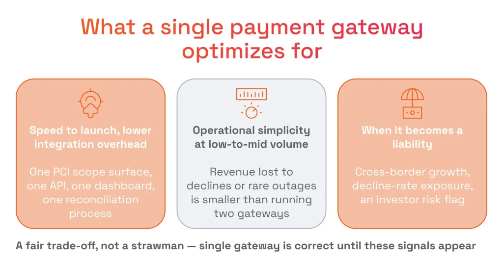 What a Single Payment Gateway Optimizes For