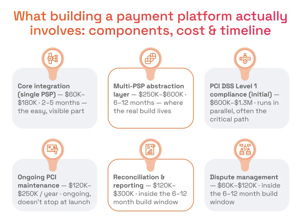 What It Actually Costs and How Long It Takes to Build a Payment Platform