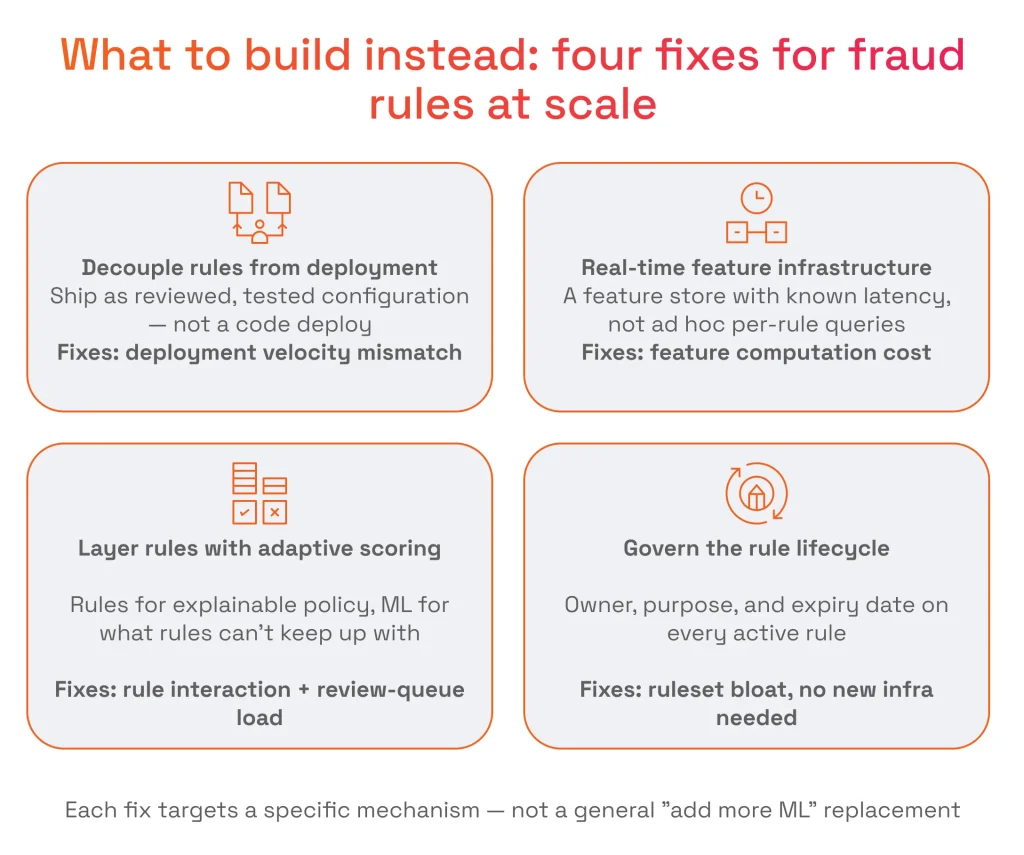 Diagram showing 4 fixes for fraud rules: decoupling deployments, real-time feature infrastructure, adaptive scoring, and rule lifecycle governance.