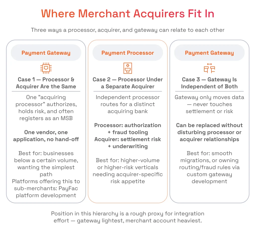 Infographic displaying three ways payment processors, acquirers, and gateways relate: combined acquiring processor, separate acquirer, or independent gateway.
