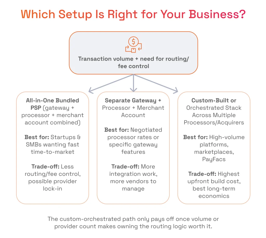 Decision tree flowchart evaluating all-in-one bundled PSPs, separate component setups, and custom orchestrated stacks based on business needs and volume.